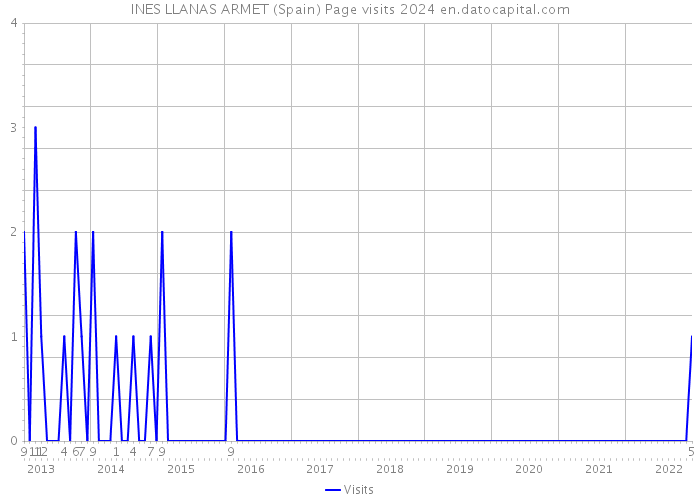 INES LLANAS ARMET (Spain) Page visits 2024 
