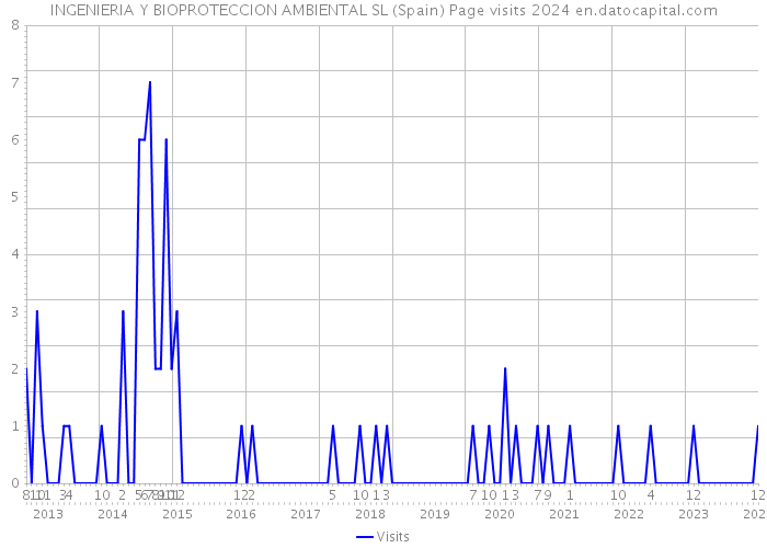 INGENIERIA Y BIOPROTECCION AMBIENTAL SL (Spain) Page visits 2024 