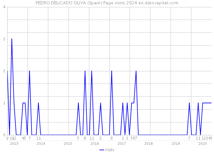 PEDRO DELICADO OLIVA (Spain) Page visits 2024 