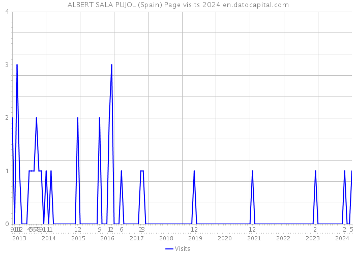 ALBERT SALA PUJOL (Spain) Page visits 2024 