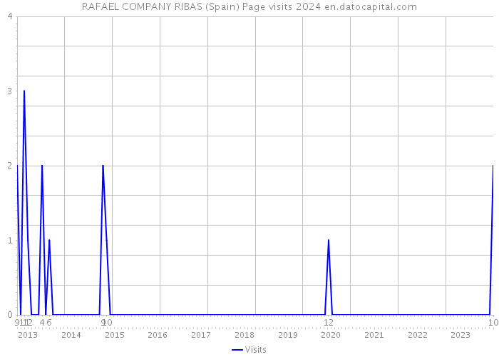 RAFAEL COMPANY RIBAS (Spain) Page visits 2024 