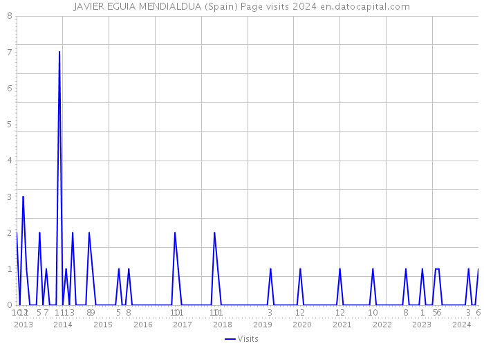 JAVIER EGUIA MENDIALDUA (Spain) Page visits 2024 