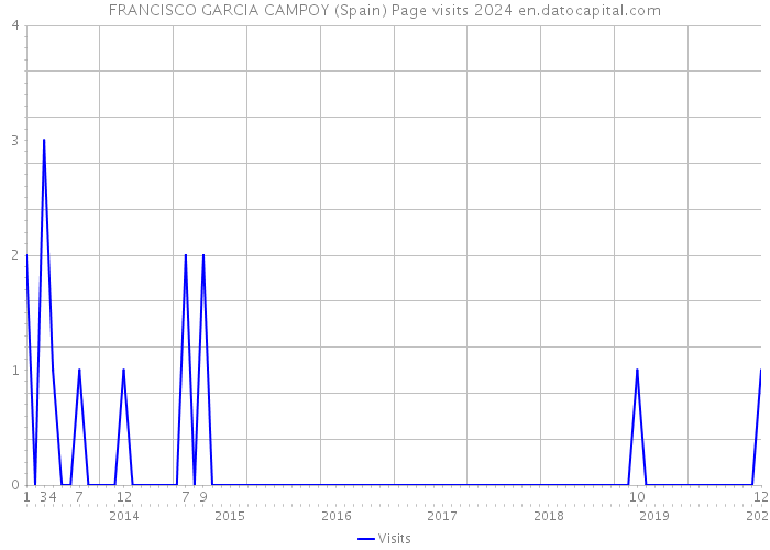 FRANCISCO GARCIA CAMPOY (Spain) Page visits 2024 