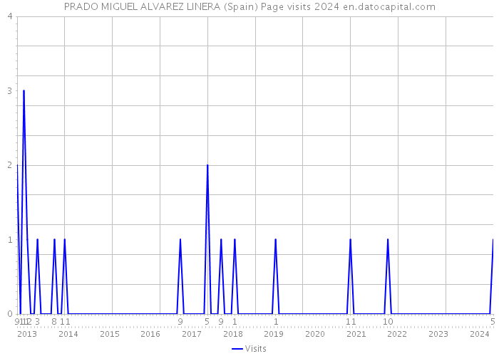 PRADO MIGUEL ALVAREZ LINERA (Spain) Page visits 2024 