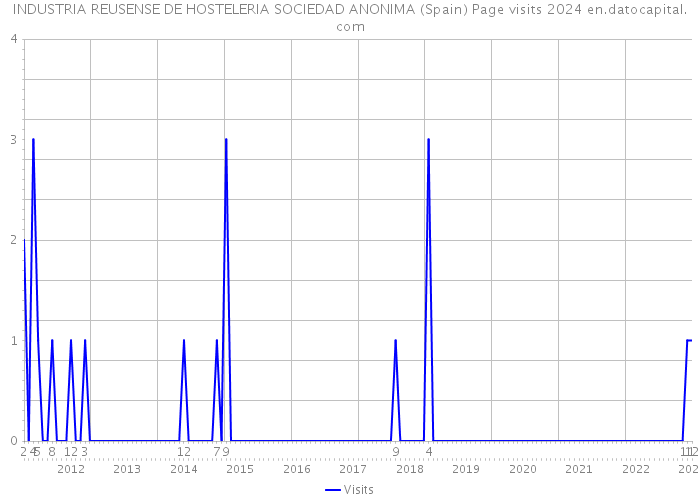 INDUSTRIA REUSENSE DE HOSTELERIA SOCIEDAD ANONIMA (Spain) Page visits 2024 