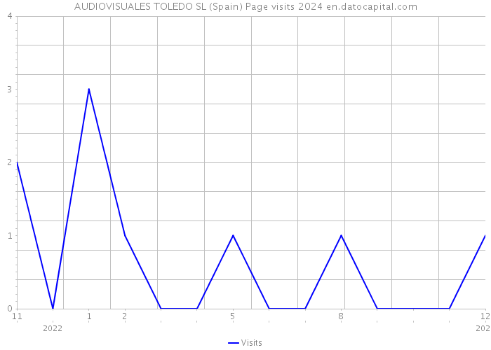 AUDIOVISUALES TOLEDO SL (Spain) Page visits 2024 