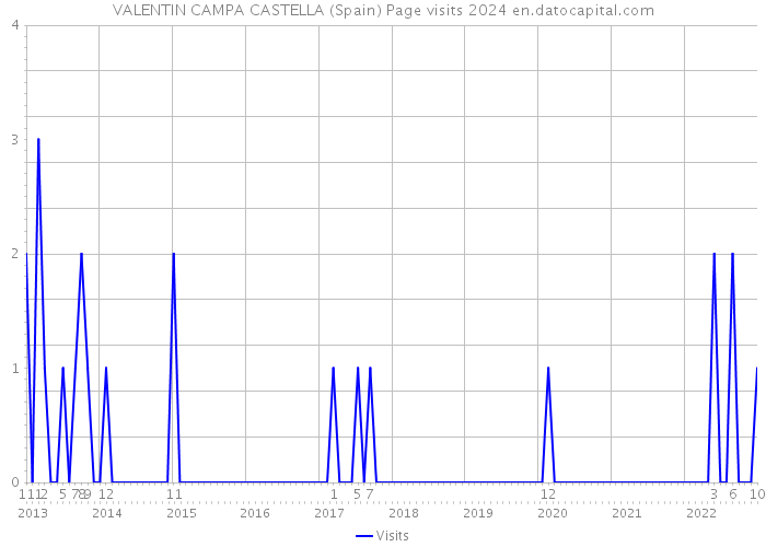 VALENTIN CAMPA CASTELLA (Spain) Page visits 2024 