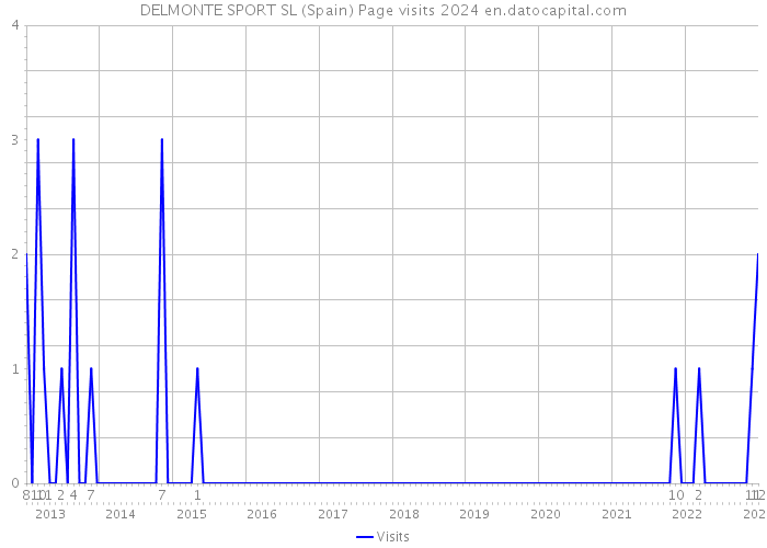 DELMONTE SPORT SL (Spain) Page visits 2024 