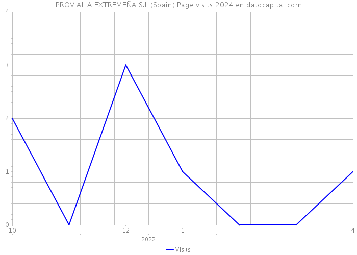 PROVIALIA EXTREMEÑA S.L (Spain) Page visits 2024 