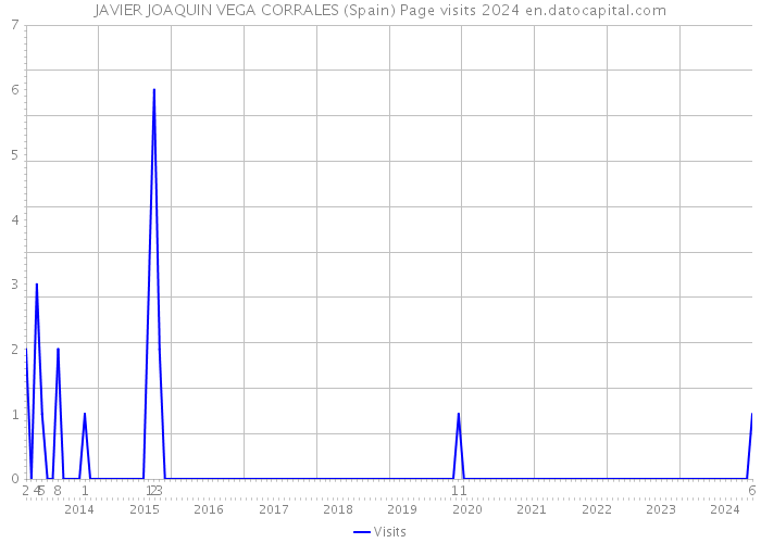 JAVIER JOAQUIN VEGA CORRALES (Spain) Page visits 2024 
