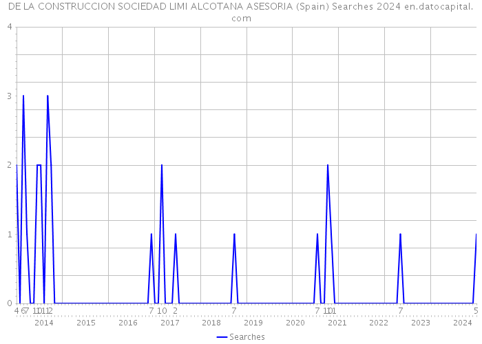 DE LA CONSTRUCCION SOCIEDAD LIMI ALCOTANA ASESORIA (Spain) Searches 2024 