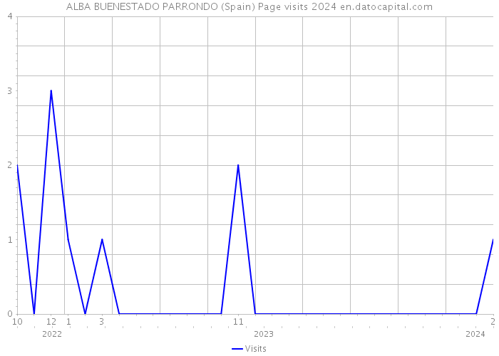 ALBA BUENESTADO PARRONDO (Spain) Page visits 2024 