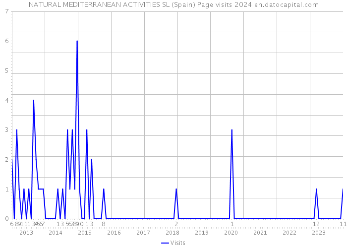 NATURAL MEDITERRANEAN ACTIVITIES SL (Spain) Page visits 2024 