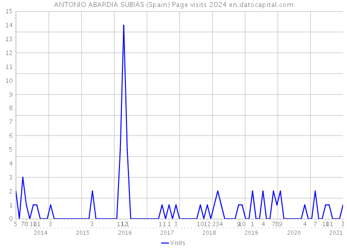ANTONIO ABARDIA SUBIAS (Spain) Page visits 2024 
