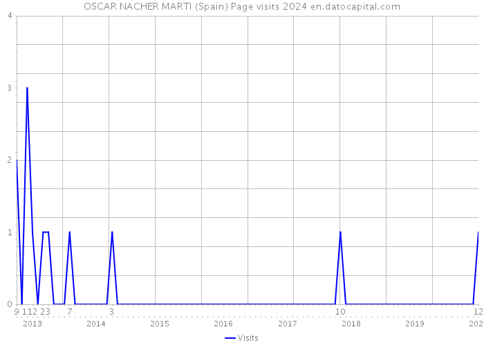 OSCAR NACHER MARTI (Spain) Page visits 2024 