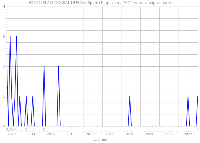 ESTANISLAO CORBAL DURAN (Spain) Page visits 2024 