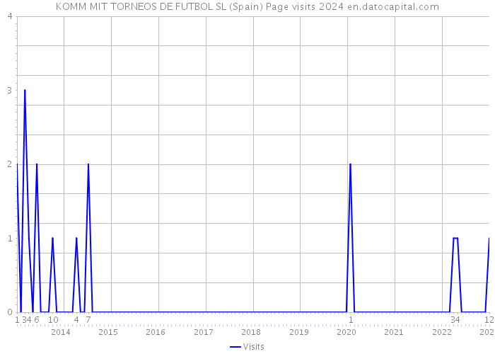 KOMM MIT TORNEOS DE FUTBOL SL (Spain) Page visits 2024 