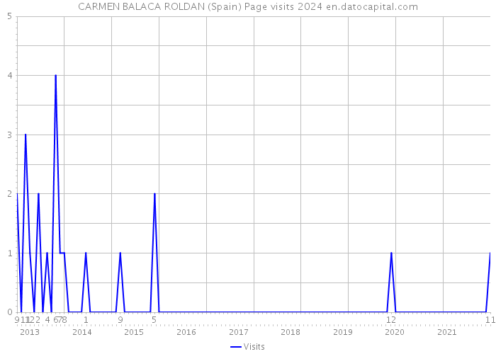 CARMEN BALACA ROLDAN (Spain) Page visits 2024 