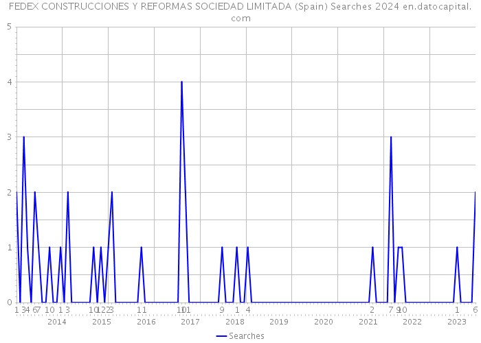 FEDEX CONSTRUCCIONES Y REFORMAS SOCIEDAD LIMITADA (Spain) Searches 2024 