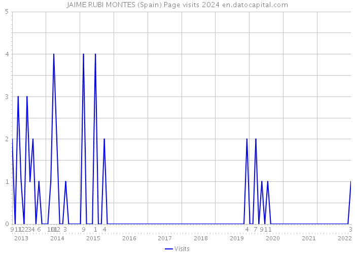 JAIME RUBI MONTES (Spain) Page visits 2024 