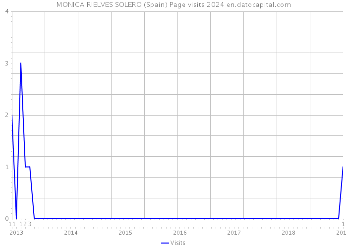 MONICA RIELVES SOLERO (Spain) Page visits 2024 