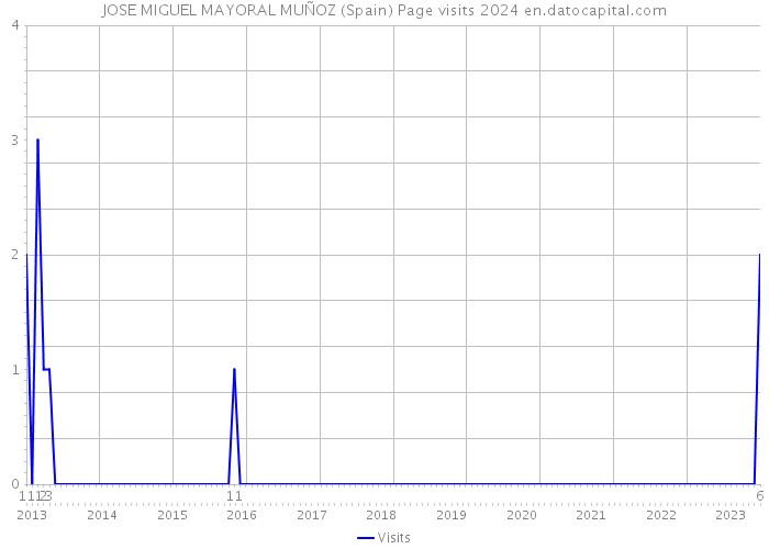 JOSE MIGUEL MAYORAL MUÑOZ (Spain) Page visits 2024 