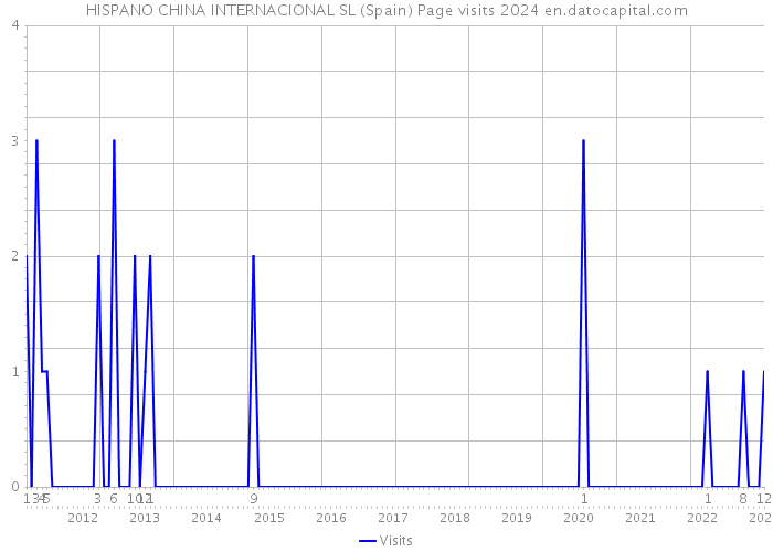 HISPANO CHINA INTERNACIONAL SL (Spain) Page visits 2024 