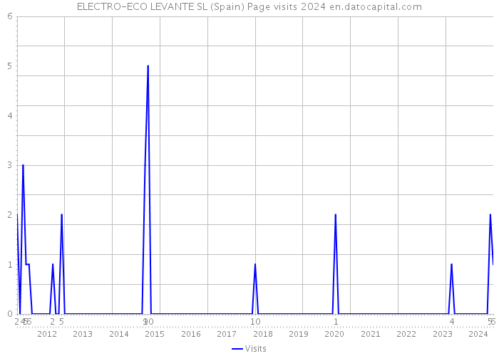 ELECTRO-ECO LEVANTE SL (Spain) Page visits 2024 