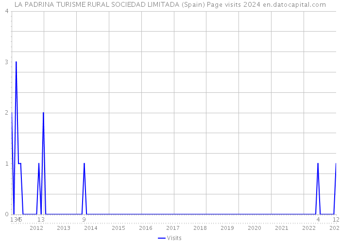 LA PADRINA TURISME RURAL SOCIEDAD LIMITADA (Spain) Page visits 2024 