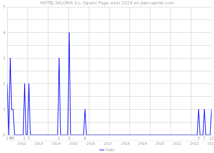 HOTEL SALORIA S.L. (Spain) Page visits 2024 