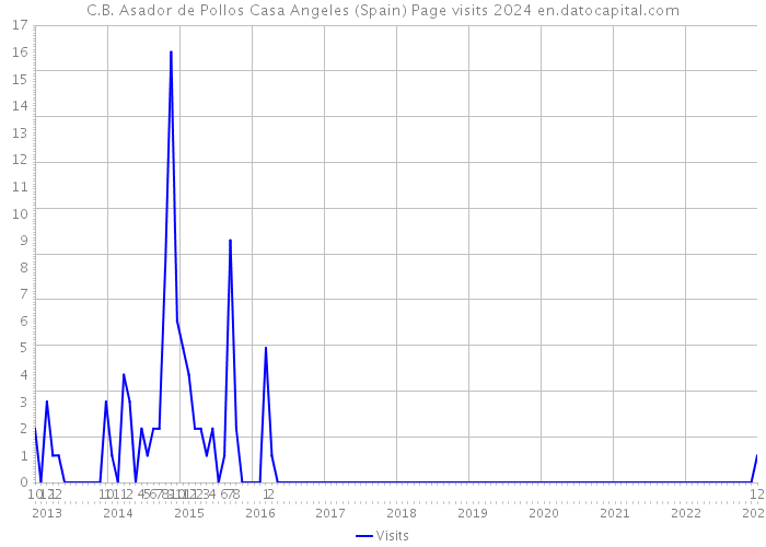 C.B. Asador de Pollos Casa Angeles (Spain) Page visits 2024 