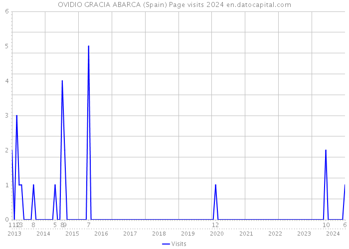 OVIDIO GRACIA ABARCA (Spain) Page visits 2024 