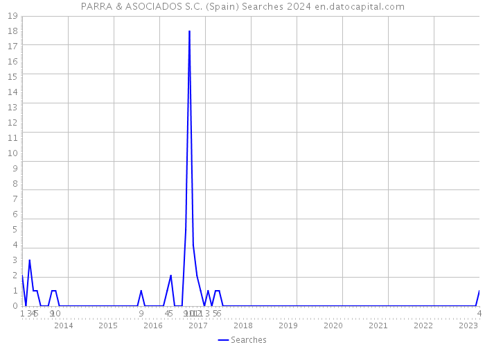 PARRA & ASOCIADOS S.C. (Spain) Searches 2024 