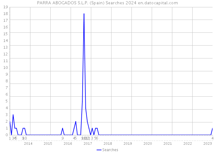 PARRA ABOGADOS S.L.P. (Spain) Searches 2024 