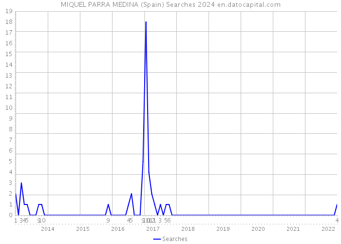 MIQUEL PARRA MEDINA (Spain) Searches 2024 