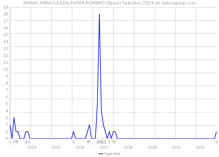 MARIA-INMACULADA PARRA ROMERO (Spain) Searches 2024 