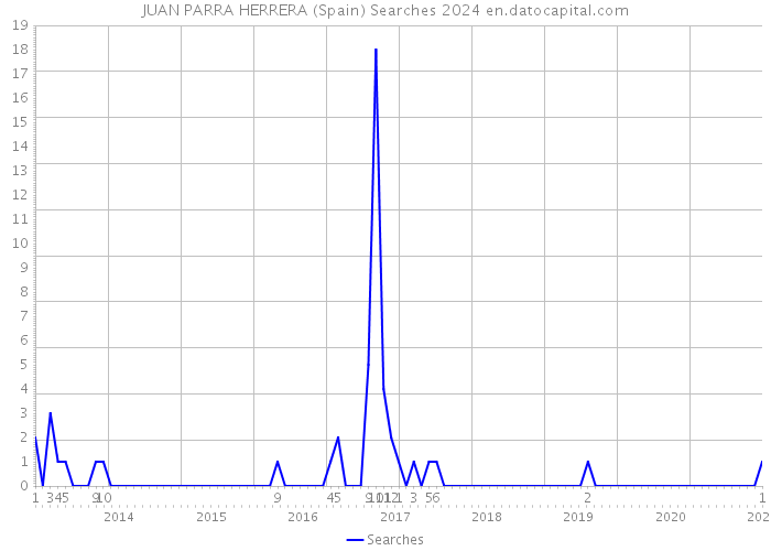 JUAN PARRA HERRERA (Spain) Searches 2024 