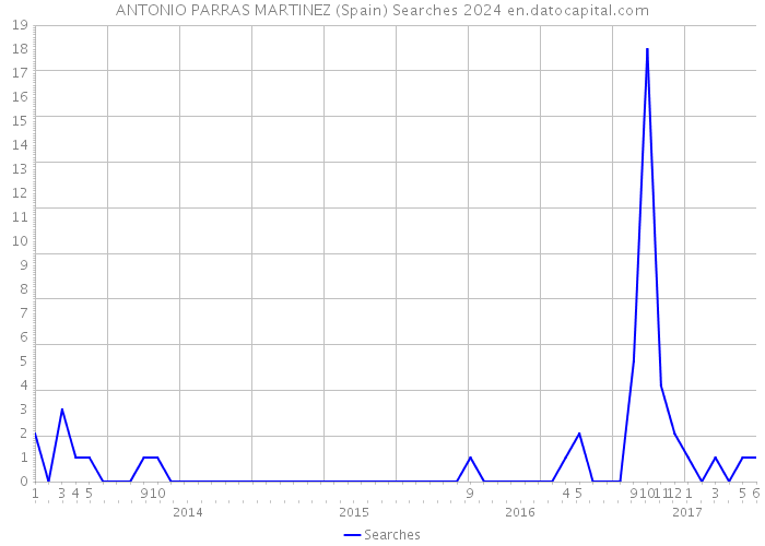 ANTONIO PARRAS MARTINEZ (Spain) Searches 2024 