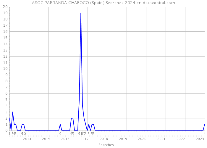 ASOC PARRANDA CHABOCO (Spain) Searches 2024 