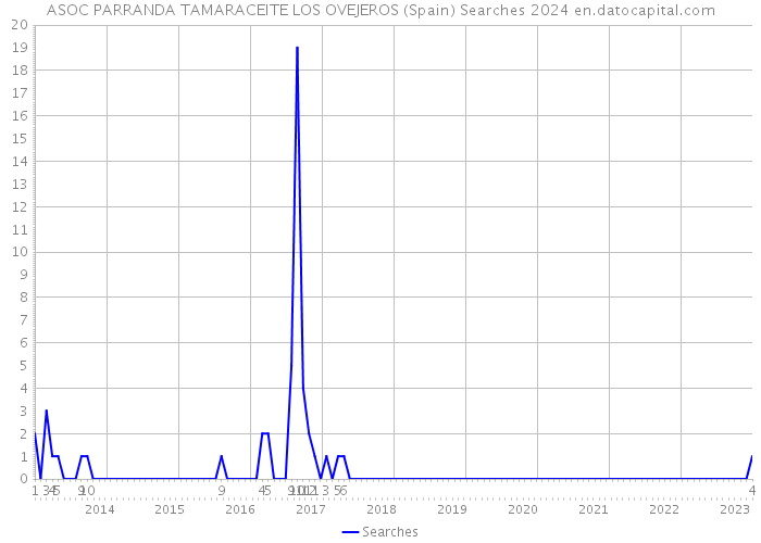 ASOC PARRANDA TAMARACEITE LOS OVEJEROS (Spain) Searches 2024 