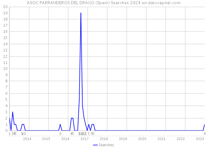 ASOC PARRANDEROS DEL DRAGO (Spain) Searches 2024 
