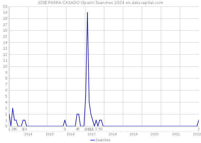 JOSE PARRA CASADO (Spain) Searches 2024 