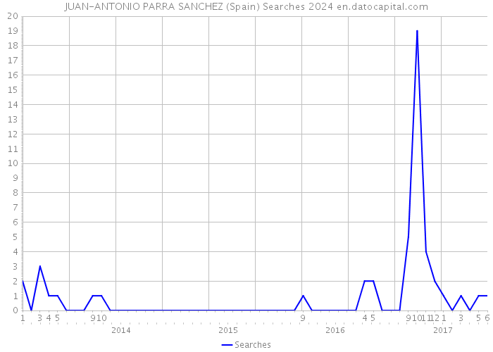 JUAN-ANTONIO PARRA SANCHEZ (Spain) Searches 2024 