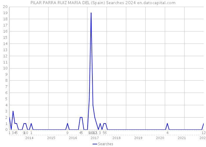 PILAR PARRA RUIZ MARIA DEL (Spain) Searches 2024 