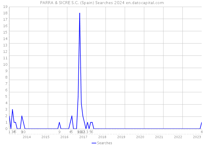 PARRA & SICRE S.C. (Spain) Searches 2024 