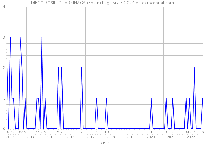 DIEGO ROSILLO LARRINAGA (Spain) Page visits 2024 