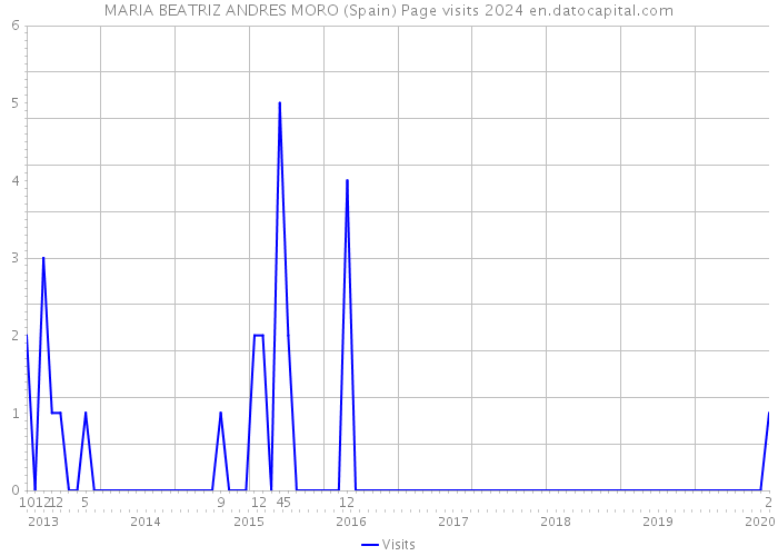 MARIA BEATRIZ ANDRES MORO (Spain) Page visits 2024 