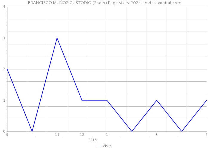 FRANCISCO MUÑOZ CUSTODIO (Spain) Page visits 2024 
