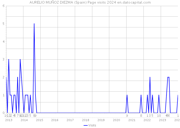 AURELIO MUÑOZ DIEZMA (Spain) Page visits 2024 