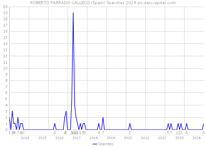 ROBERTO PARRADO GALLEGO (Spain) Searches 2024 